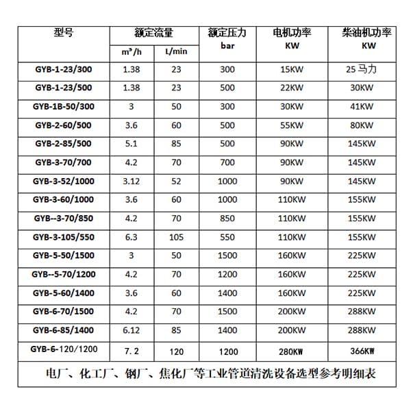 工业管道清洗机选型