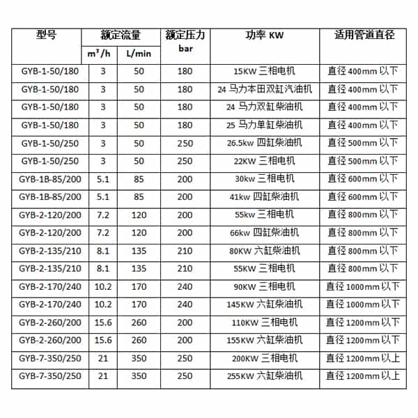 管道清洗机选型表