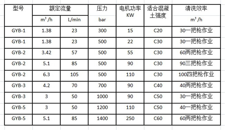 混凝土冲毛机参数选型表